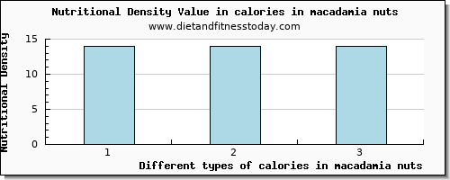 calories in macadamia nuts energy per 100g