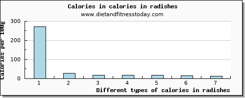 calories in radishes energy per 100g