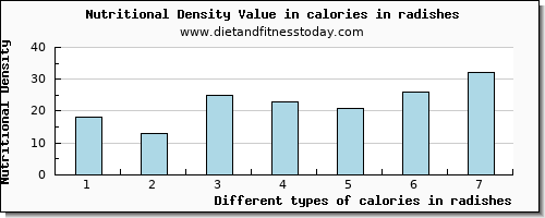 calories in radishes energy per 100g