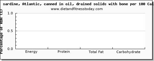 energy and nutrition facts in calories in sardines per 100 calories