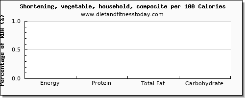 energy and nutrition facts in calories in shortening per 100 calories