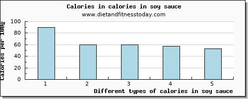 calories in soy sauce energy per 100g