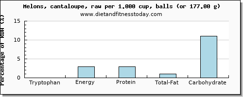 tryptophan and nutritional content in cantaloupe