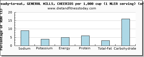 sodium and nutritional content in cheerios