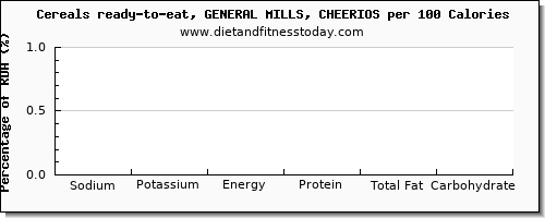 sodium and nutrition facts in cheerios per 100 calories