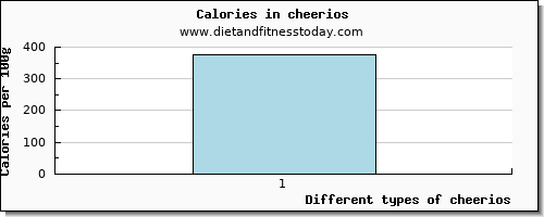 cheerios tryptophan per 100g