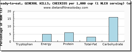 tryptophan and nutritional content in cheerios