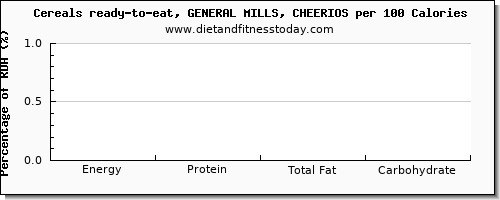 tryptophan and nutrition facts in cheerios per 100 calories