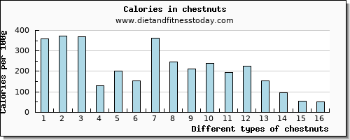 chestnuts calcium per 100g