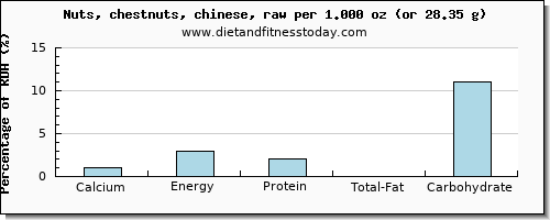 calcium and nutritional content in chestnuts