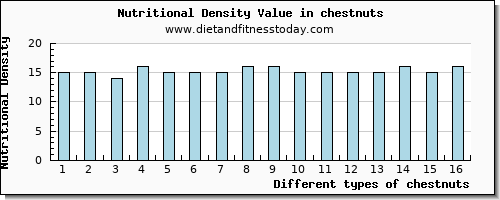 chestnuts calcium per 100g