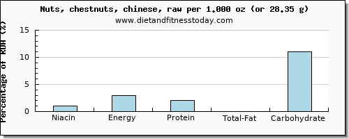 niacin and nutritional content in chestnuts