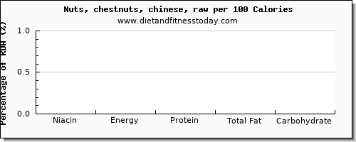 niacin and nutrition facts in chestnuts per 100 calories