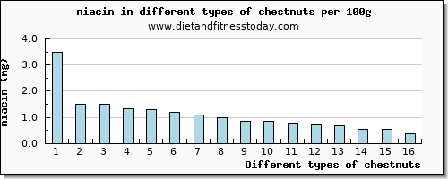 chestnuts niacin per 100g