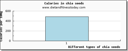 chia seeds niacin per 100g