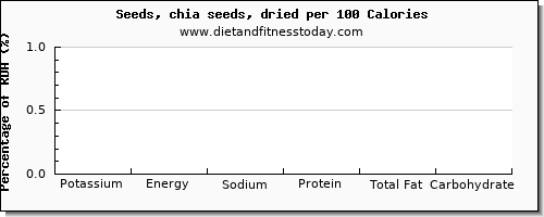 potassium and nutrition facts in chia seeds per 100 calories