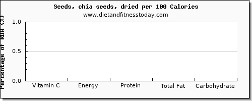 vitamin c and nutrition facts in chia seeds per 100 calories