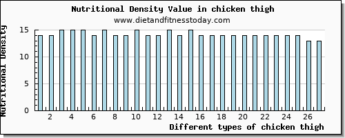 chicken thigh tryptophan per 100g