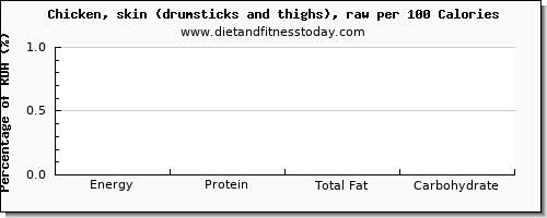 tryptophan and nutrition facts in chicken thigh per 100 calories