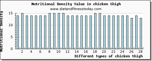 chicken thigh zinc per 100g