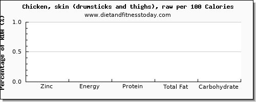 zinc and nutrition facts in chicken thigh per 100 calories