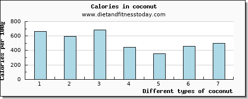 coconut protein per 100g