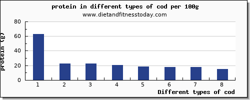 cod nutritional value per 100g