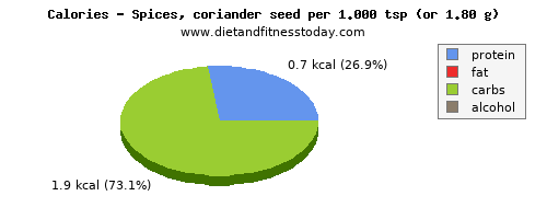 magnesium, calories and nutritional content in coriander