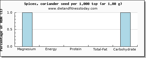 magnesium and nutritional content in coriander