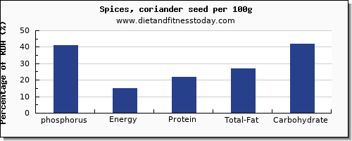 phosphorus and nutrition facts in coriander per 100g