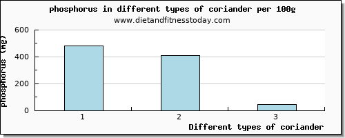 coriander phosphorus per 100g