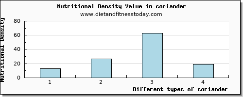 coriander sodium per 100g