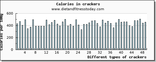 crackers protein per 100g