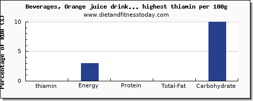 thiamin and nutrition facts in drinkse per 100g