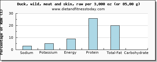 sodium and nutritional content in duck