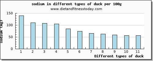 duck sodium per 100g