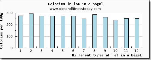 fat in a bagel total fat per 100g