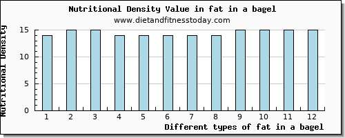 fat in a bagel total fat per 100g