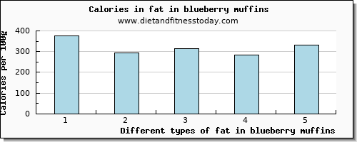 fat in blueberry muffins total fat per 100g