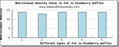 fat in blueberry muffins total fat per 100g