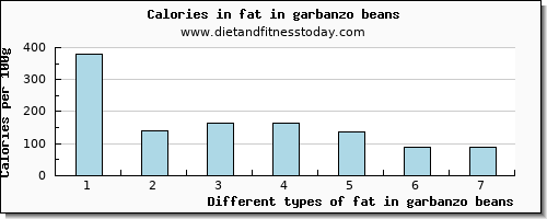 fat in garbanzo beans total fat per 100g