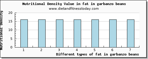 fat in garbanzo beans total fat per 100g