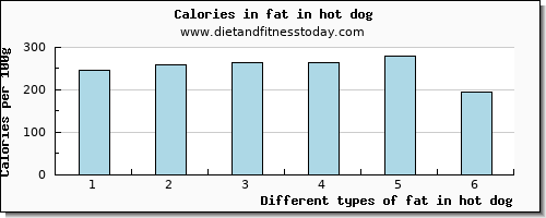 fat in hot dog total fat per 100g