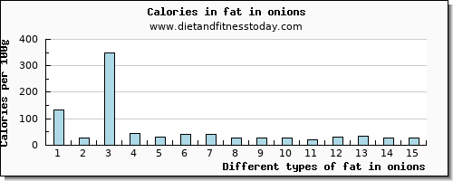 fat in onions total fat per 100g