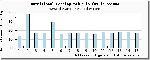 fat in onions total fat per 100g