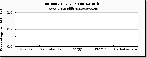 total fat and nutrition facts in fat in onions per 100 calories