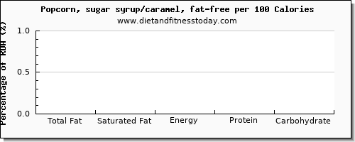 total fat and nutrition facts in fat in popcorn per 100 calories