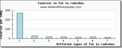 fat in radishes total fat per 100g