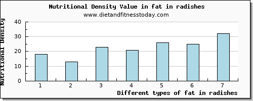 fat in radishes total fat per 100g