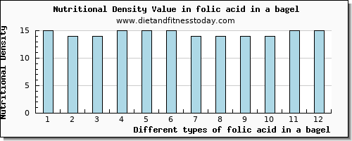 folic acid in a bagel folate, dfe per 100g